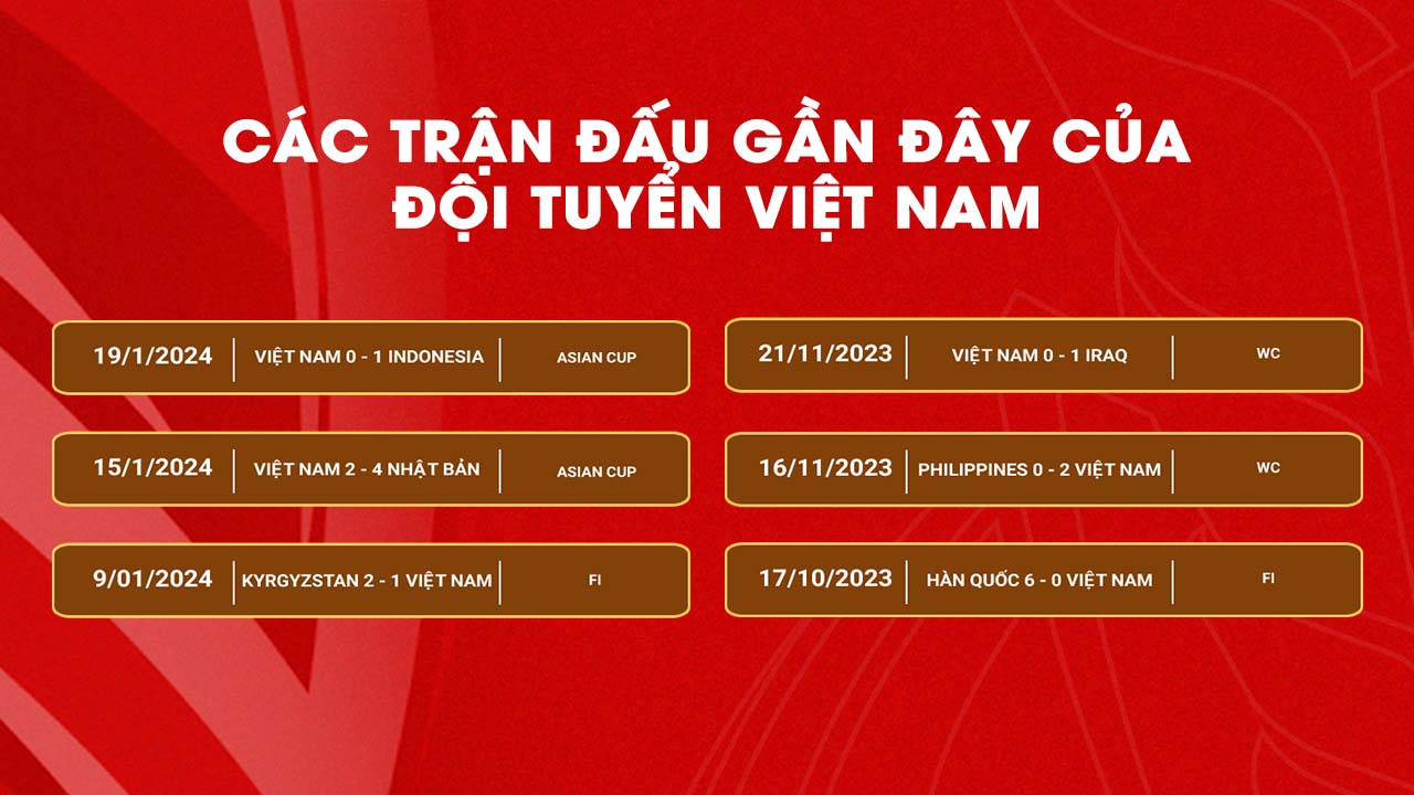 Các trận đấu gần đây của đội tuyển Việt Nam