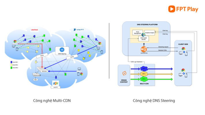 Multi-CDN và DNS Steering - hai công nghệ cốt lõi của mô hình 3R mà FPT Play đang áp dụng để xây dựng hệ thống hạ tầng (Ảnh: FPT Play)
